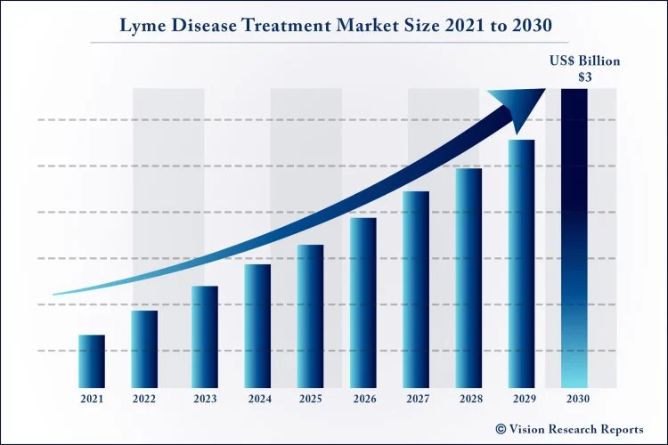 Lyme Disease Market Analysis, Epidemiology, Trends and Forecast till (2023-2033)