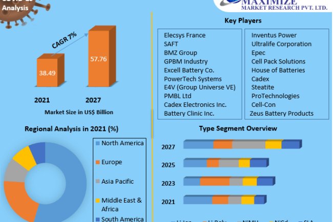 Custom Battery Pack Market Industry Share, Size, Business Boosting Strategies, CAGR Status Forecast 2024-2030