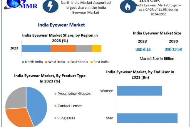 India Eyewear Market Size, Growth Trends, Revenue, Future Plans and Forecast 2030