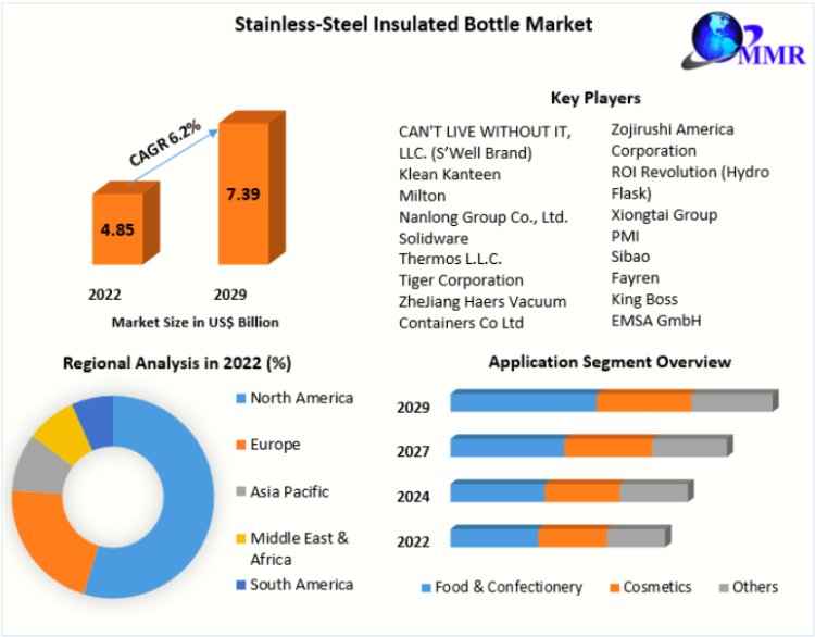 Stainless-Steel Insulated Bottle Market Size, Business Boosting Strategies, CAGR Status Forecast 2024-2030