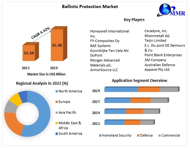 Ballistic Protection Market Analysis by Size, Share, Opportunities, Revenue, Future Scope and Forecast 2030